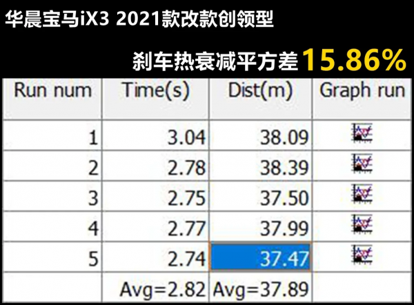 Lab測試:寶馬iX3動力特性很像特斯拉,靜音讓人很意外 Lab測試:寶馬iX3動力特性很像特斯拉,靜音讓人很意外