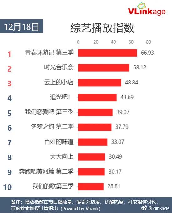 12月18日劇、綜藝的熱度及播放指數排行榜合集