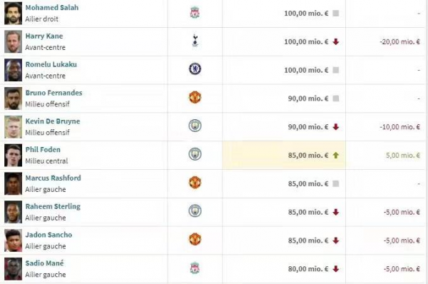 德轉更新英超身價：薩拉赫凱恩盧卡庫1億領跑 拉什福德溢價嚴重