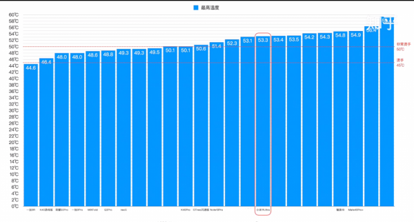 發熱最嚴重的手機是哪一款?——25款手機發熱評測,告訴你答案 發熱最嚴重的手機是哪一款?——25款手機發熱評測,告訴你答案