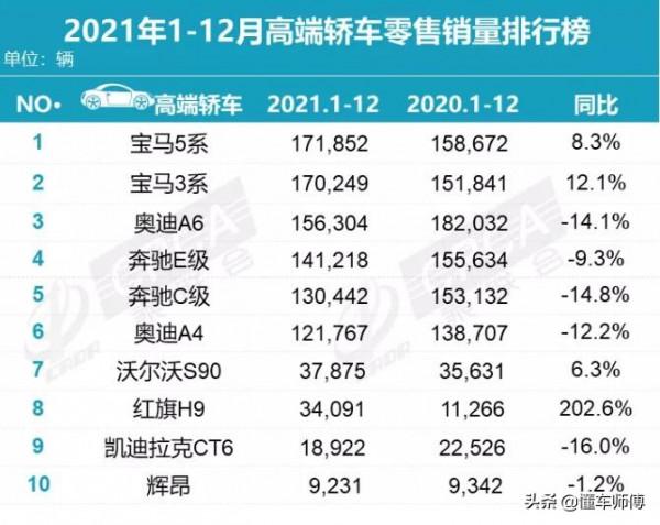 2021年高階轎車銷量排行榜：有錢人還選寶馬，前10名分3檔
