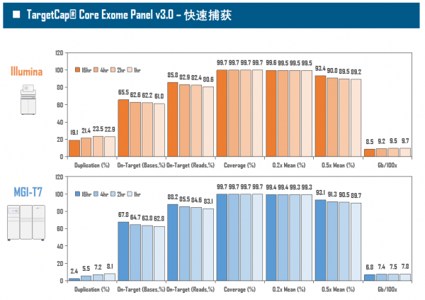 伯科高品質DNA合成技術實現多平臺靶向測序應用的領先水平 伯科高品質DNA合成技術實現多平臺靶向測序應用的領先水平