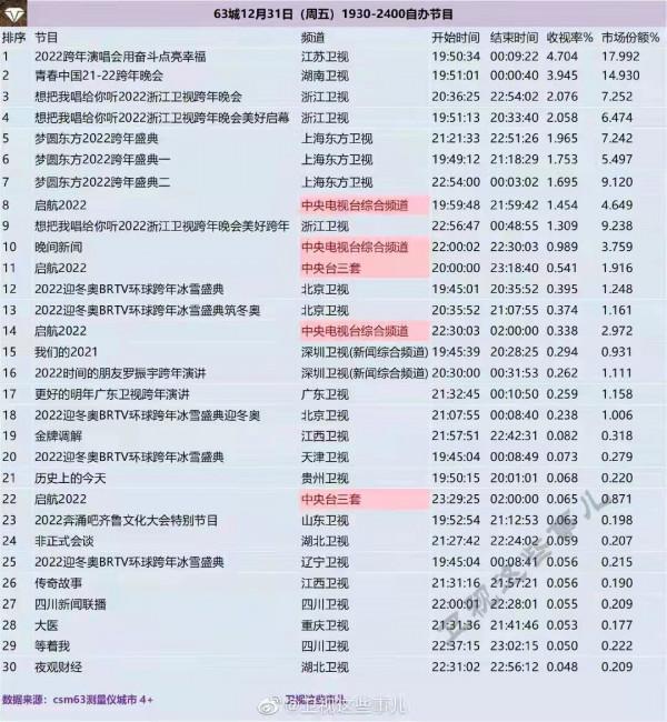 江蘇衛視跨年晚會收視飄紅，超女三王牌表現上佳獲媒體怒贊