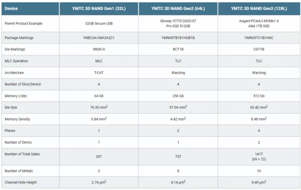 長江儲存128層TLC快閃記憶體晶片被曝已商用 長江儲存128層TLC快閃記憶體晶片被曝已商用