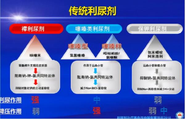 長期吃降壓藥有哪些副作用？盤點各種降壓藥副作用，建議收藏