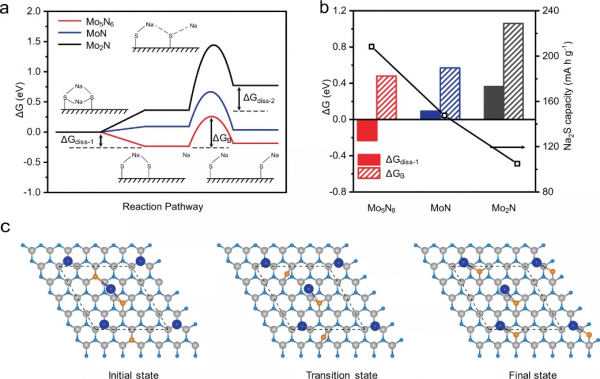 喬世璋/王海輝最新Nature子刊：Mo5N6電催化劑助力室溫鈉硫電池