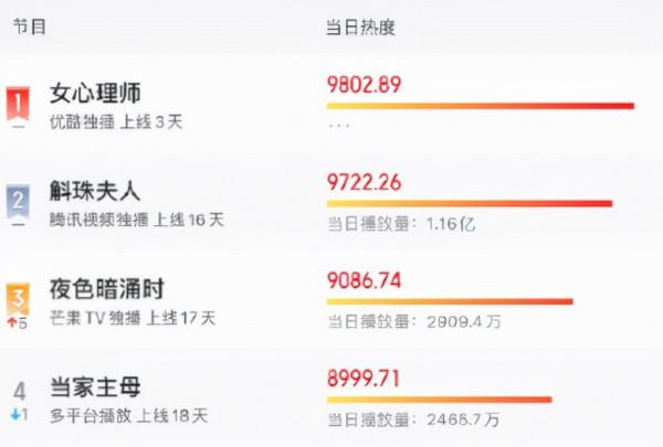 楊紫終結楊冪熱度冠軍，羅雲熙新劇與王一博差一天，鵝又要輸了？