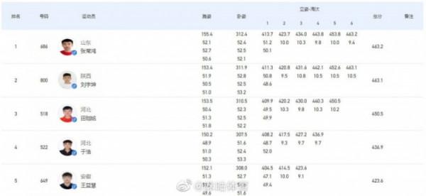 張常鴻以0.1環優勢奪步槍3姿金牌 達成奧運全運雙冠王