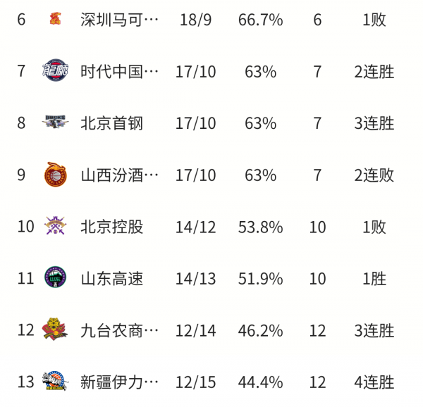 CBA最新積分榜：廣東34分大勝豪取四連勝四川遭3連敗，3隊爭第三