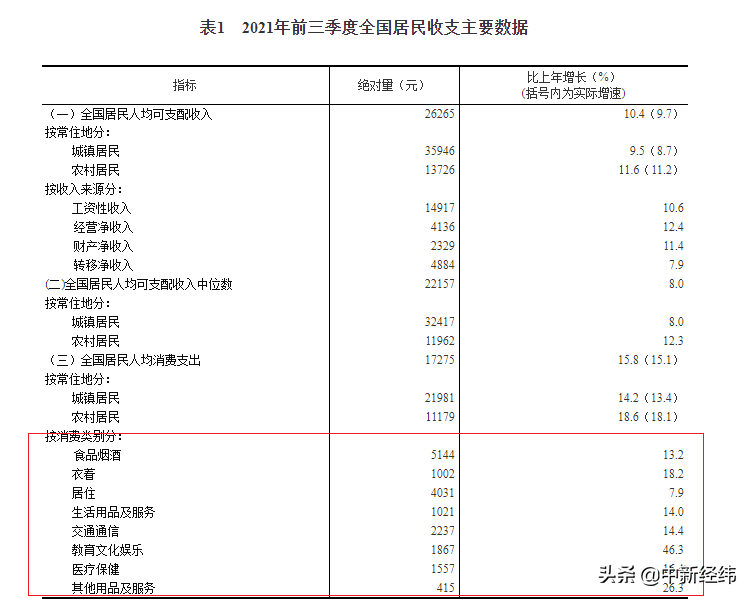 31省份前三季消費榜：京滬人均超3萬，16省份增速跑贏全國