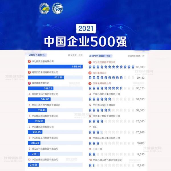 中國企業500強榜單出爐 華為研發投入排名第一