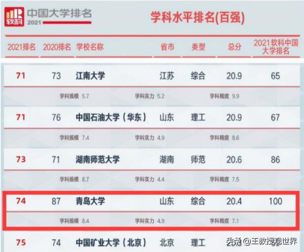 被高估的青島大學？實力被吹爆卻落選雙一流！原來中看不中用
