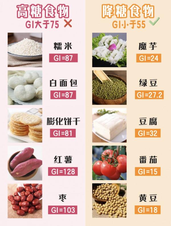 孕期控糖食物表 |孕期控制體重,預防孕期糖尿病,吃對很重要 孕期控糖食物表 |孕期控制體重,預防孕期糖尿病,吃對很重要