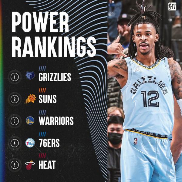 官網戰力榜：灰熊強勢登頂，勇士第三籃網第七