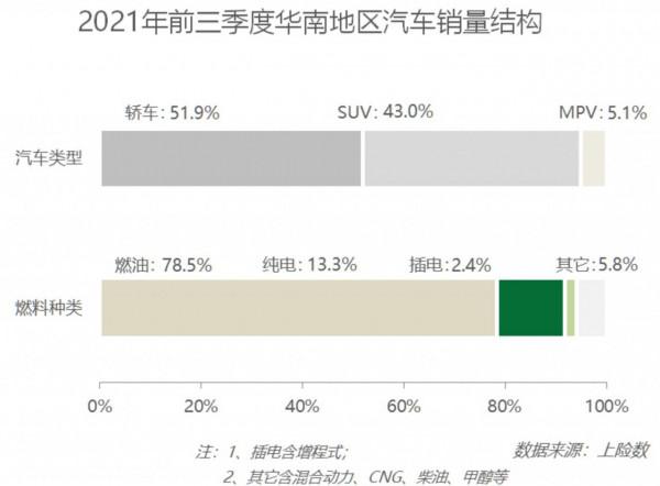 2021年各地區人民愛開什麼車？資料告訴你答案