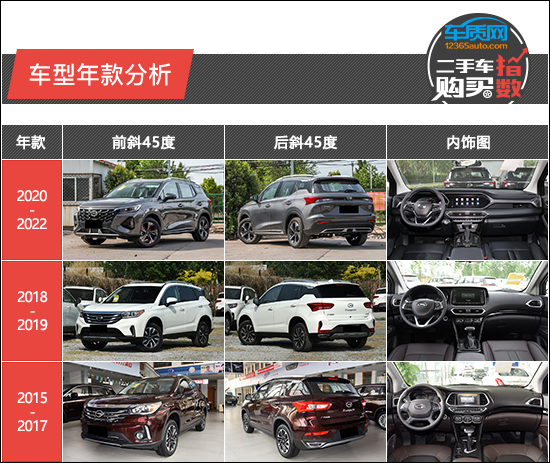 二手車購買指數:廣汽傳祺GS4 二手車購買指數:廣汽傳祺GS4