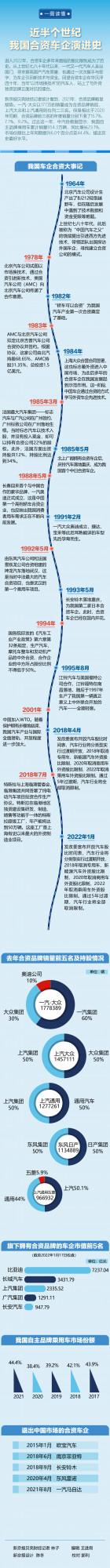 近半個世紀，我國合資車企演進史