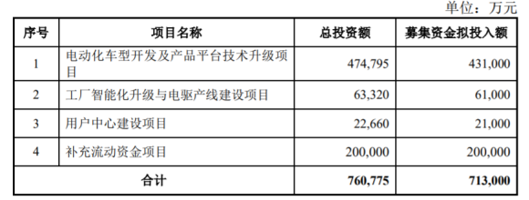 小康股份擬募資71&period;3億元，資金用途包括6款新車型開發&period;&period;&period;