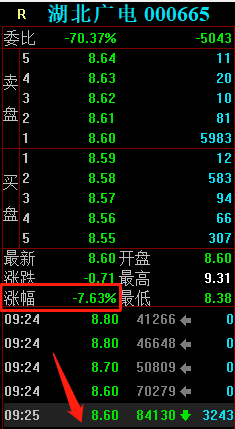 湖北廣電再次爆發地天板大戰，知春路13萬手砸盤，上塘路奮力封板