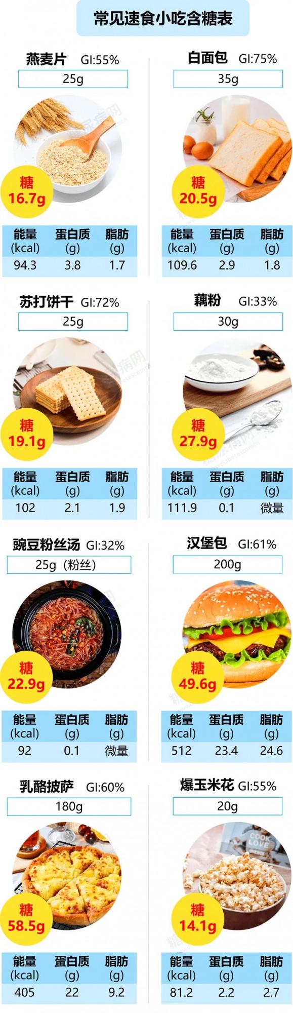 「糖友必備」常見食物含&OpenCurlyDoubleQuote;糖&rdquo;量速查表