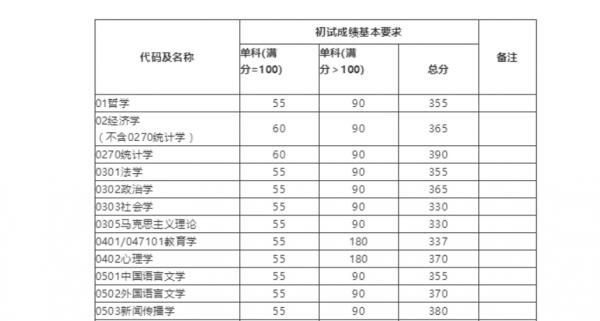 考研“死亡211”名單，注意