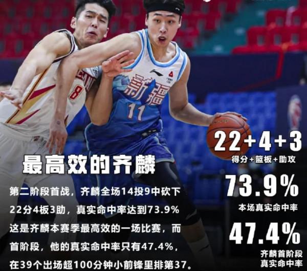27日CBA戰報！林書豪11+7北京大勝，吳前20分大外援27+20制霸禁區
