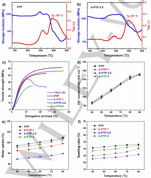 胡喜樂團隊Angew:新型陰離子交換膜,助力燃料電池發展 胡喜樂團隊Angew:新型陰離子交換膜,助力燃料電池發展