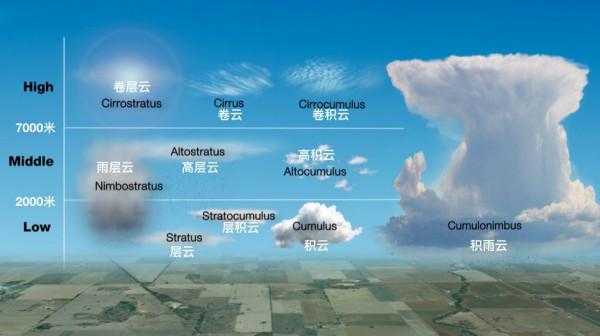 一朵雲可重達500噸，為何可以輕易地漂浮在空中，不會掉落？