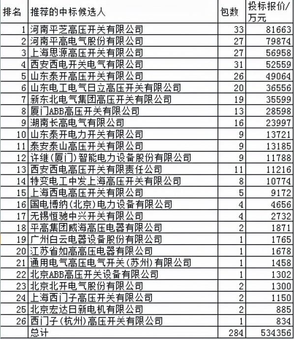 國網組合電器53.4億26企分，中國電氣裝備集團53.8%泰開思源22.7%