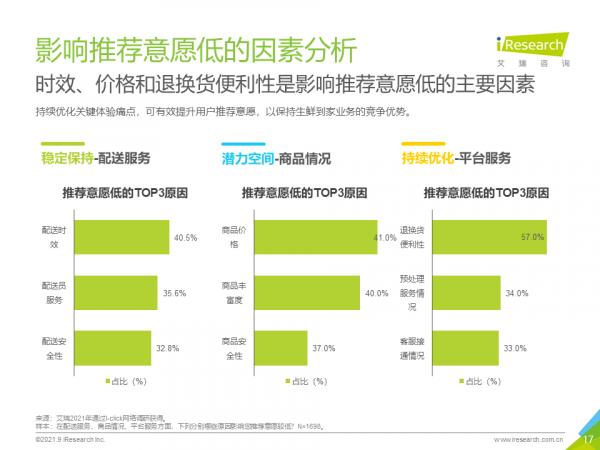 2021年生鮮到家NPS使用者體驗研究報告 2021年生鮮到家NPS使用者體驗研究報告