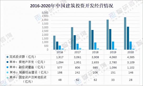 2020年中國建築業總產值、房屋施工面積及重點龍頭企業對比分析