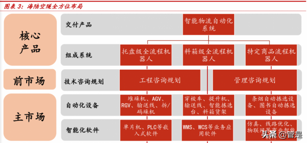 蘭劍智慧研究報告：智慧物流積銖累寸，下游行業多點開花
