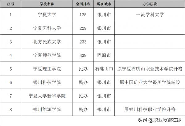 寧夏或將新增一所公辦本科院校，寧夏的大學排名