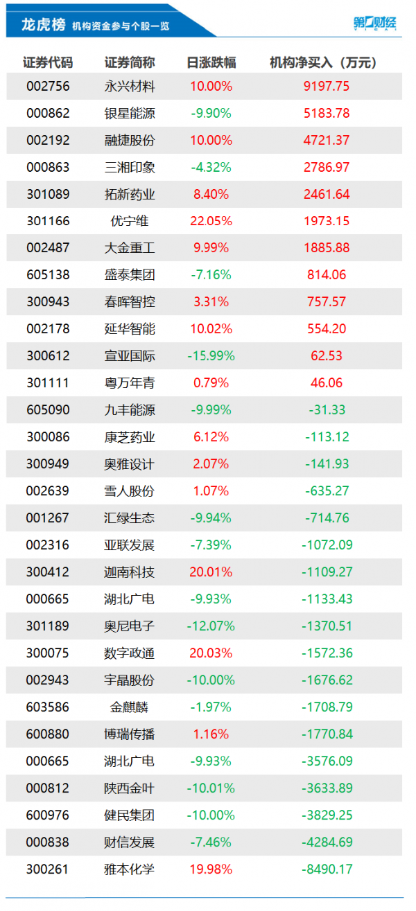 機構今日買入這12股，拋售雅本化學8490萬元丨龍虎榜