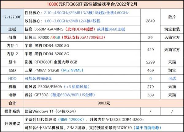 「2022年2月」2月裝機走向與推薦（8000~20000&plus;元）