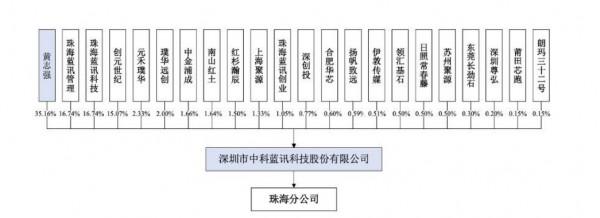 中科藍訊年賺9.27億元:專做“山寨”AirPods生意,走量但不走價 中科藍訊年賺9.27億元:專做“山寨”AirPods生意,走量但不走價