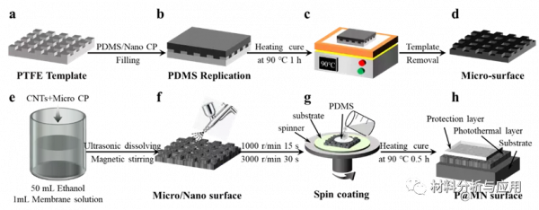 重大：多尺度微納分層結構的光熱陷阱強化光吸收促進防&sol;除冰應用