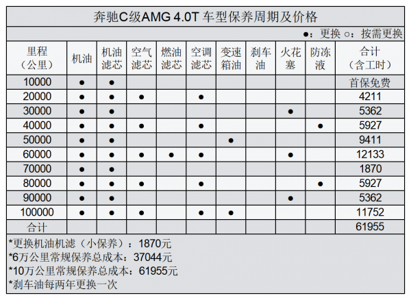 平均2.03元/km 賓士C級AMG用車成本分析 平均2.03元/km 賓士C級AMG用車成本分析