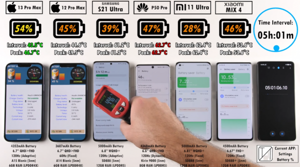 6款高階手機續航與發熱橫評:華為亮眼,蘋果“超神”,小米太差 6款高階手機續航與發熱橫評:華為亮眼,蘋果“超神”,小米太差