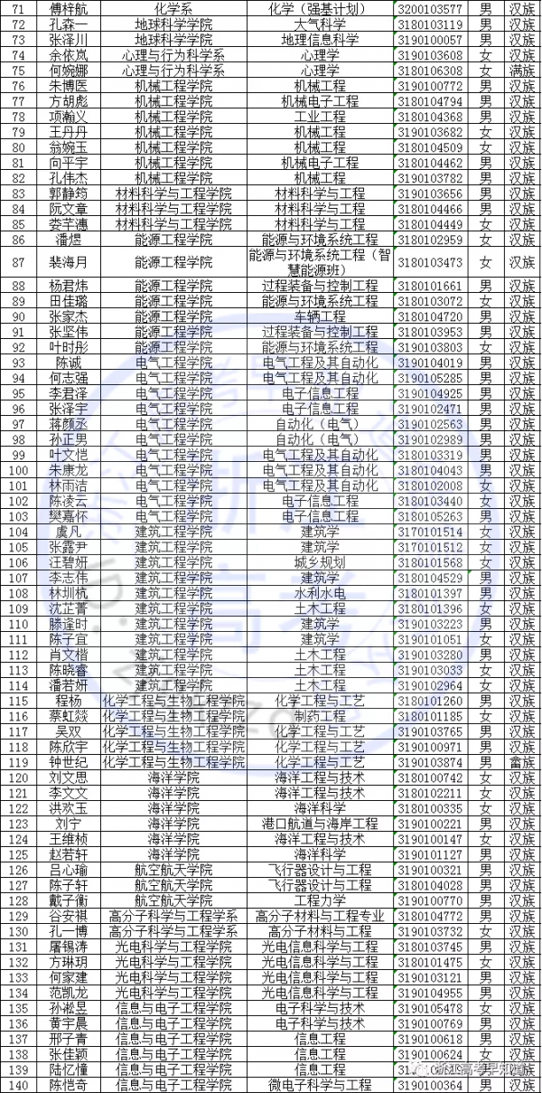 國家獎學金名單公佈，浙江共有1651名獲獎，有你認識的同學嗎