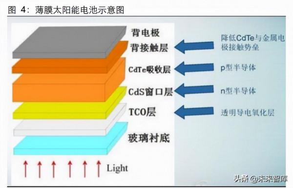 薄膜電池行業研究：誰將成為中國薄膜電池領頭羊？