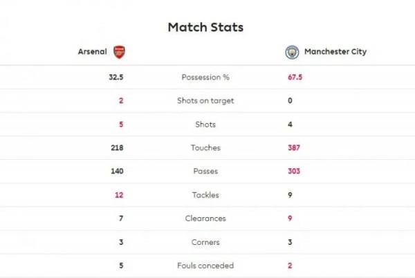 醜陋的勝利，曼城絕殺10人阿森納