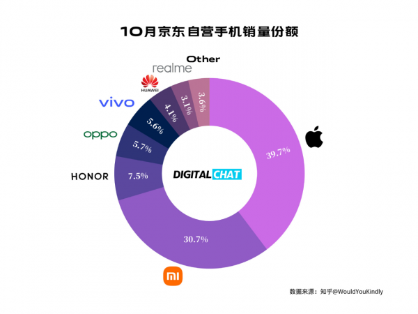 10月京東自營手機銷量份額:蘋果、小米佔比超七成,華為排第六 10月京東自營手機銷量份額:蘋果、小米佔比超七成,華為排第六