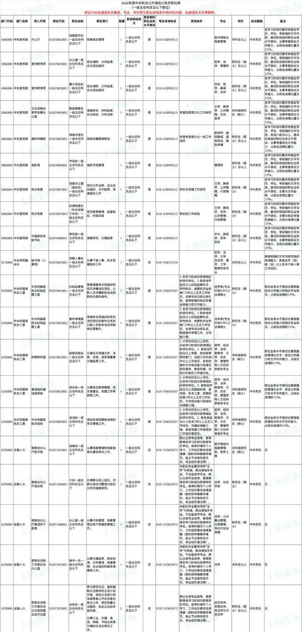 中央機關公開遴選、選調401名公務員！明起報名（附職位表）