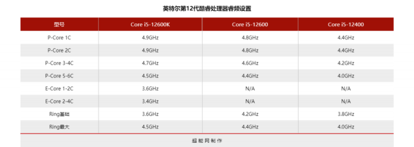 Core i5-12600/12400處理器天梯榜首發評測:沒了E核，遊戲效能不減