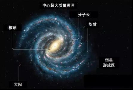 銀河系中心有什麼，為何能使上千億顆恆星圍繞它旋轉呢？