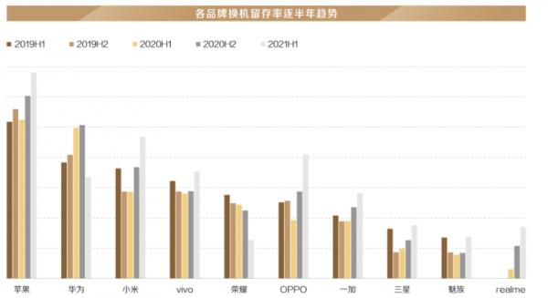 手機使用者群像:小米忠實度高,華為蘋果穩居高階雙雄 手機使用者群像:小米忠實度高,華為蘋果穩居高階雙雄