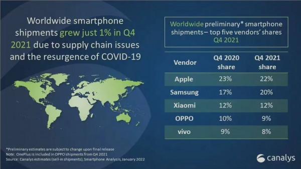蘋果新春賀歲短片來了丨2021 Q4手機市場蘋果第一、小米第三
