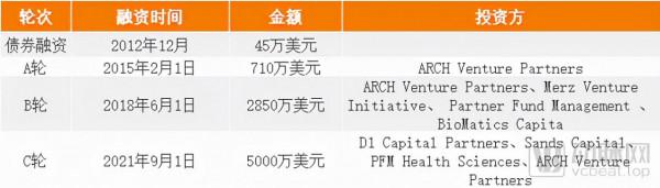 ARCH Venture連投三輪，面板抗衰技術公司Cytrellis即將步入收穫期
