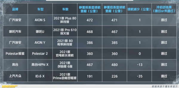 新能源汽車冬季,能開多遠,充電多慢?最關心的兩個問題有了答案 新能源汽車冬季,能開多遠,充電多慢?最關心的兩個問題有了答案